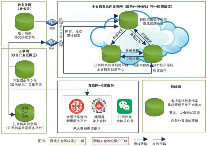 《电子档案管理办法》中的“开放与利用六条”(图7)