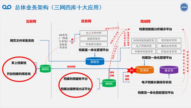 《电子档案管理办法》中的“开放与利用六条”(图3)