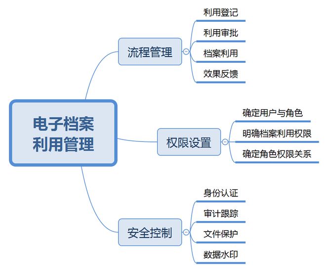 《电子档案管理办法》中的“开放与利用六条”(图5)