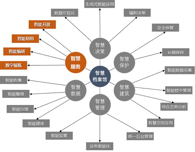 《电子档案管理办法》中的“开放与利用六条”(图9)