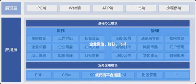 新一代OA：低代码+飞书钉钉企微(图3)
