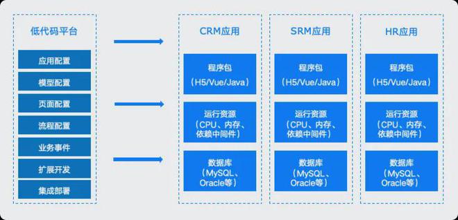 新一代OA：低代码+飞书钉钉企微(图6)