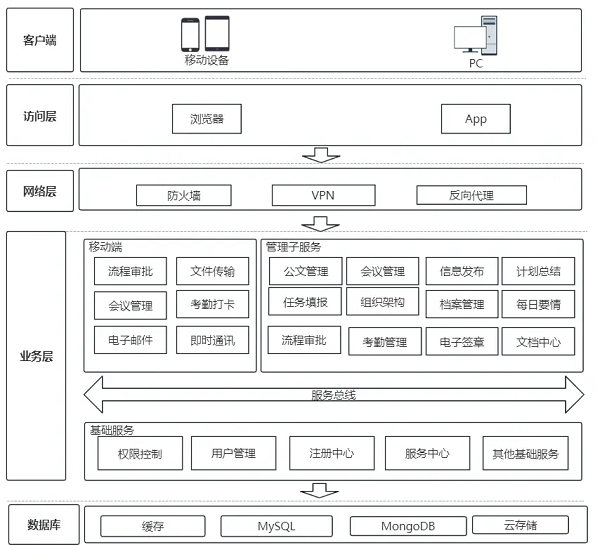 华为云1111OA上云解决方案一手评测省时省钱更省心(图1)