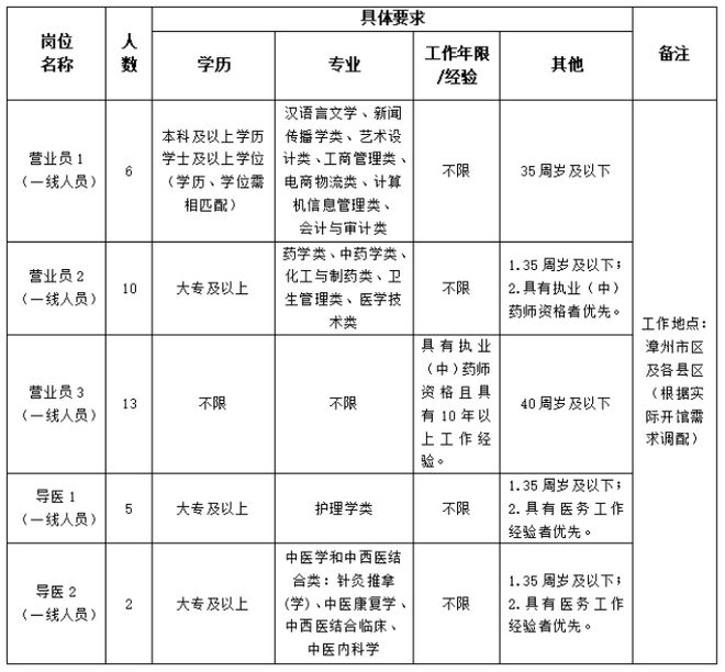 超1000人！福建这些国企正在招人(图2)