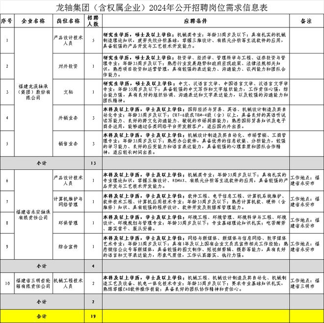 超1000人！福建这些国企正在招人(图3)