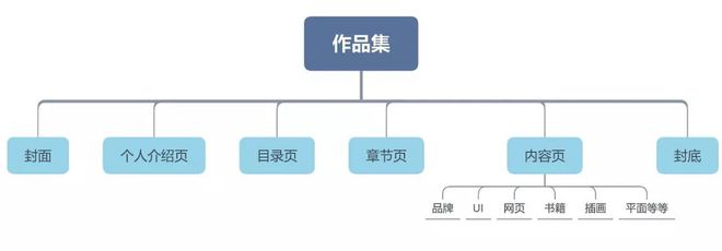 PG电子官网作品集怎样排版才显得够专业？(图2)