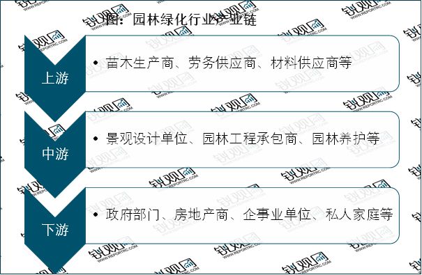 PG电子官网2023园林绿化行业市场趋势分析：政策引导需求驱动下行业加速发展(图2)