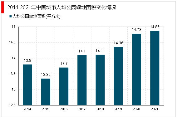 PG电子官网2023园林绿化行业市场趋势分析：政策引导需求驱动下行业加速发展(图3)