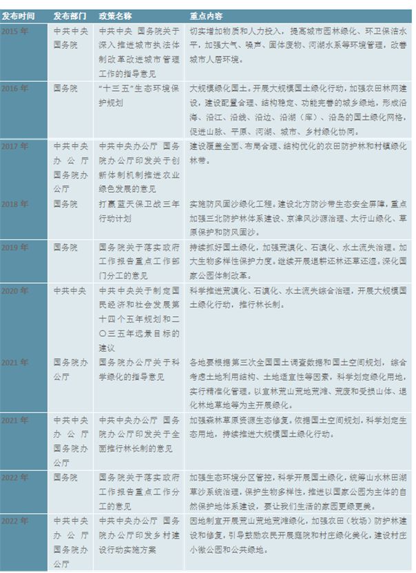 PG电子官网2023园林绿化行业市场趋势分析：政策引导需求驱动下行业加速发展(图5)