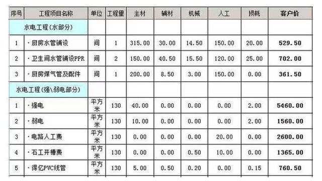 PG电子官方网站爆帖！2018年最全的水电报价单遭百万业主哄抢！装修绝不吃(图2)