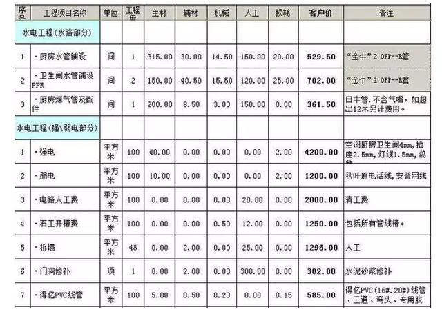 PG电子官方网站爆帖！2018年最全的水电报价单遭百万业主哄抢！装修绝不吃(图1)