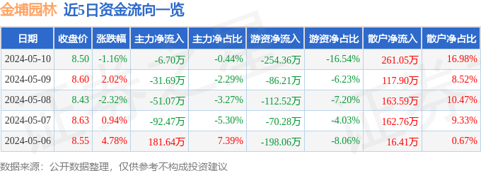 PG电子官网股票行情快报：金埔园林（301098）5月10日主力资金净卖出670(图1)